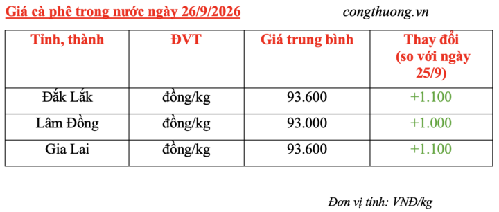 Giá cà phê hôm nay 26/9/2026: Tăng mạnh 1.000 - 1.100 đồng/kg - 4