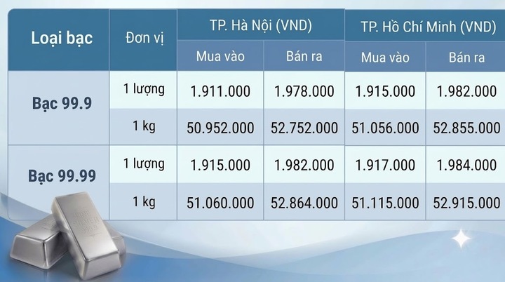 Giá bạc hôm nay 27/9/2026: Bạc áp sát 65 USD/ounce - 1
