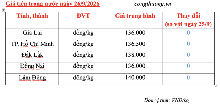 Giá tiêu hôm nay 26/9/2026: Cao nhất 140.000 đồng/kg - 3