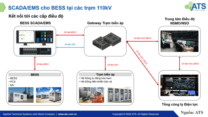 SCADA/EMS cho BESS kết nối tới các cấp điều độ.
