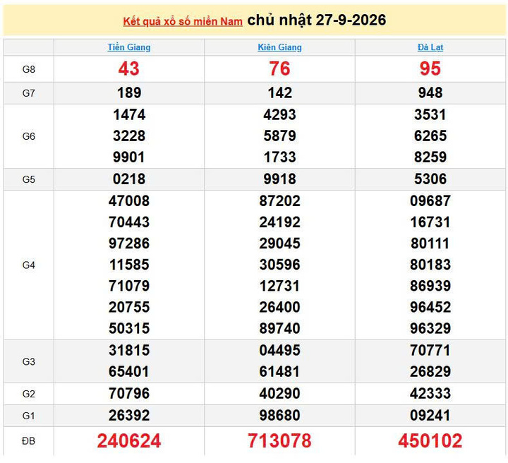 XSMN 27/9, KQXSMN 27/9, kết quả xổ số miền Nam ngày 27/9/2026