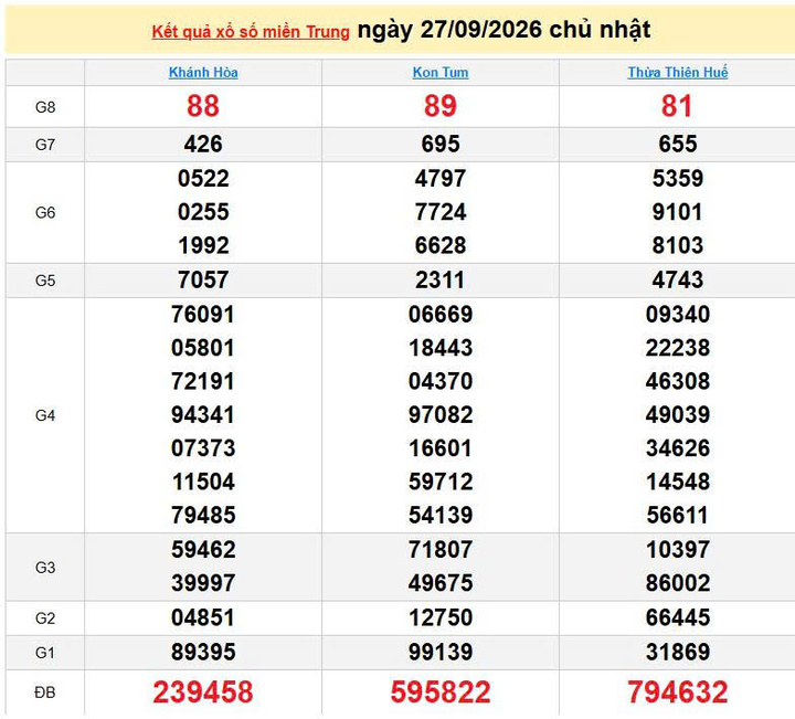 XSMT 27/9, KQXSMT 27/9, kết quả xổ số miền Trung ngày 27/9/2026