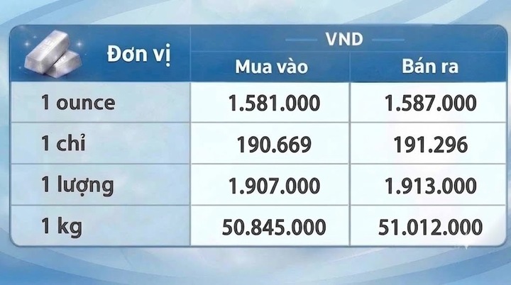 Giá bạc hôm nay 30/9/2026: Tiếp đà sụt giảm - 3