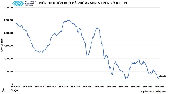 Diễn biến tồn kho Arabica trên Sở ICE US.