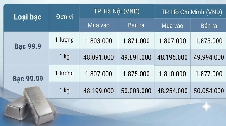 Giá bạc hôm nay 30/9/2026: Tiếp đà sụt giảm - 1