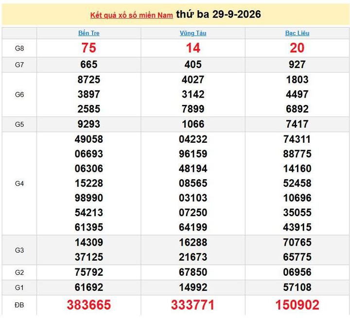 XSMN 29/9, KQXSMN 29/9, kết quả xổ số miền Nam ngày 29/9/2026