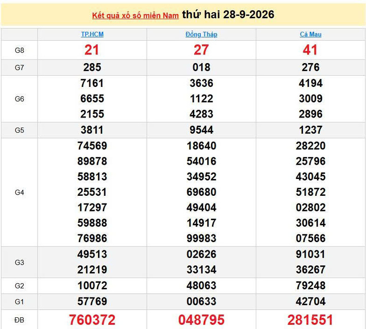 XSMN 28/9, KQXSMN 28/9, kết quả xổ số miền Nam ngày 28/9/2026