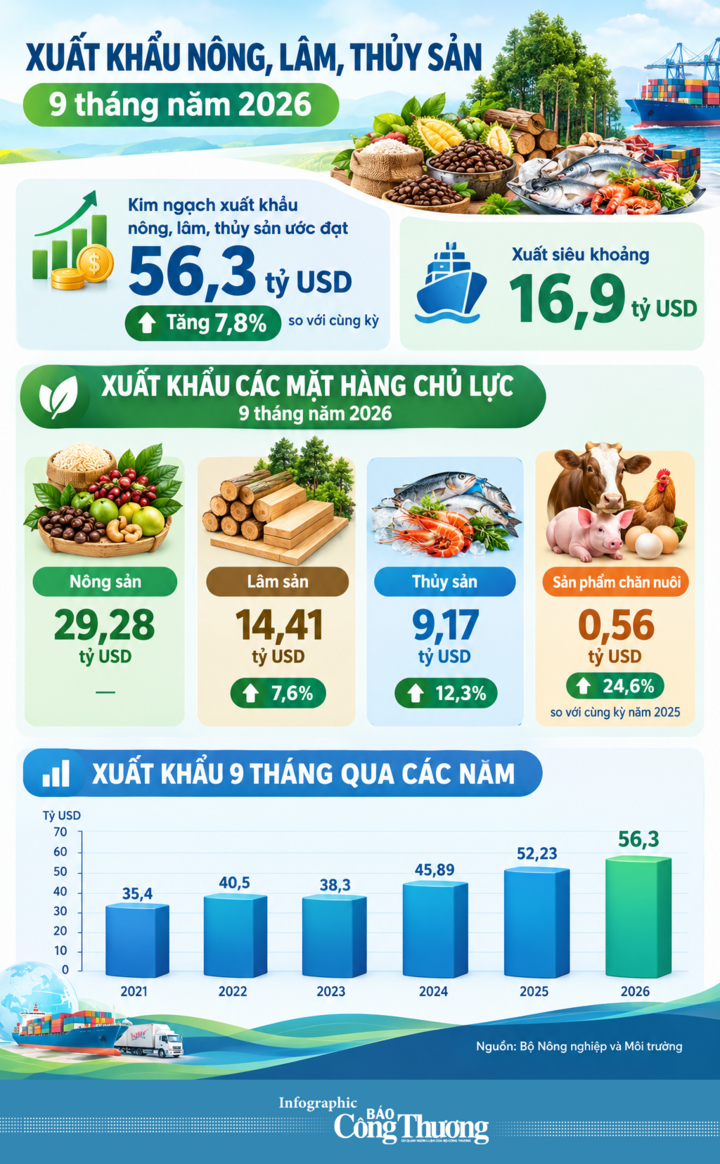 Infographic | 9 tháng, xuất khẩu nông, lâm, thủy sản tăng 7,8% - 1