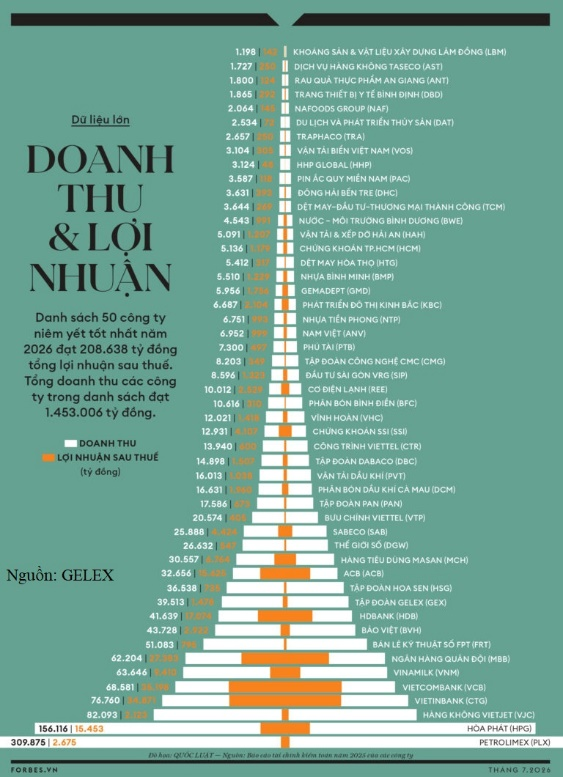 Danh sách Top 50 công ty niêm yết tốt nhất Việt Nam 2026 do Forbes Việt Nam công bố.