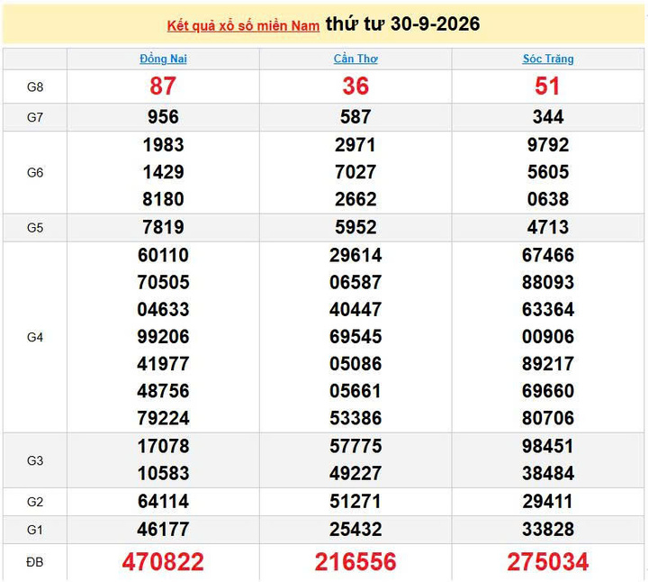 XSMN 30/9, KQXSMN 30/9, kết quả xổ số miền Nam ngày 30/9/2026