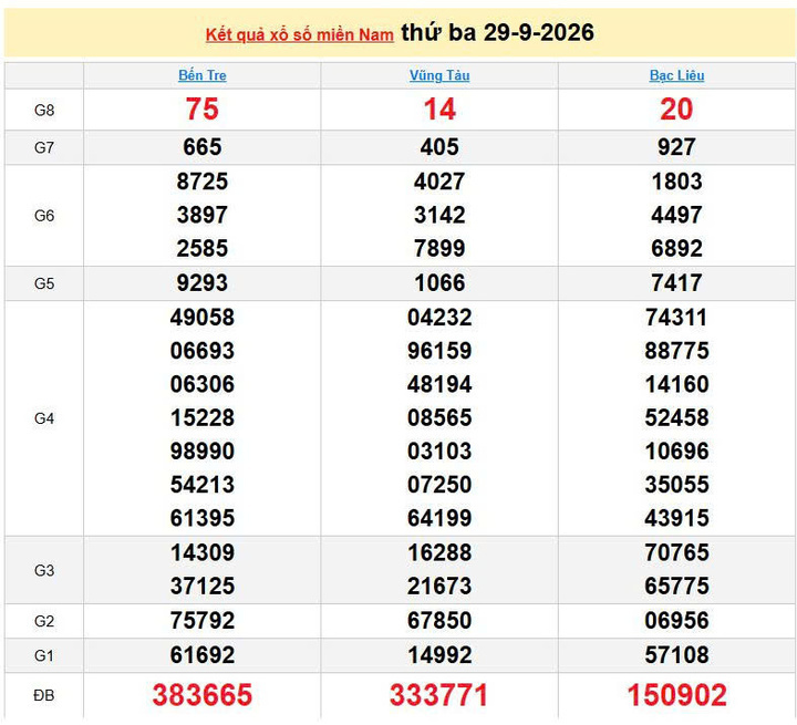 XSMN 29/9, KQXSMN 29/9, kết quả xổ số miền Nam ngày 29/9/2026