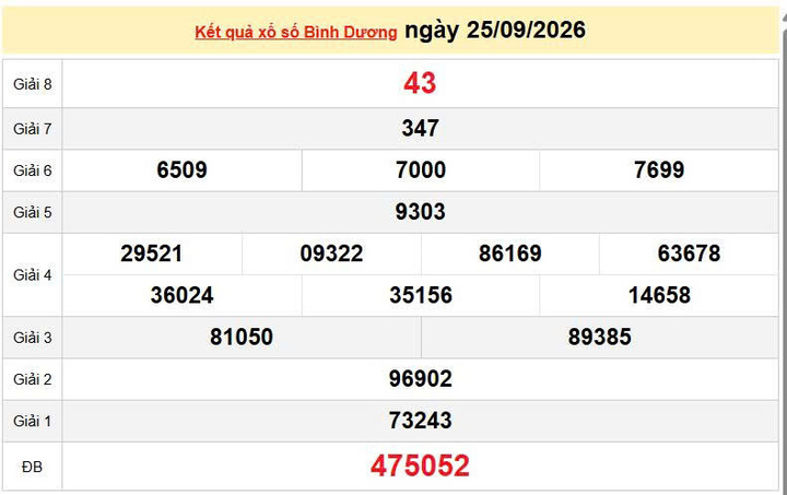 XSBD 25/9, KQXSBD 25/9, kết quả xổ số Bình Dương ngày 25/9/2026