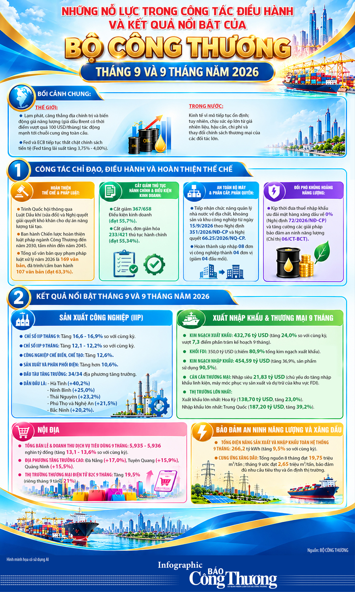 Infographic | Nỗ lực điều hành, kết quả nổi bật của Bộ Công Thương 9 tháng năm 2026 - 1