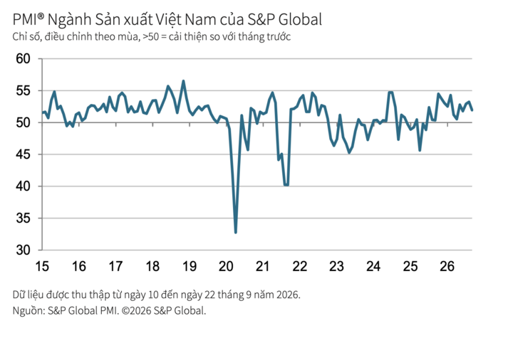 PMI sản xuất Việt Nam duy trì trên ngưỡng 50 điểm trong tháng 9 - 1