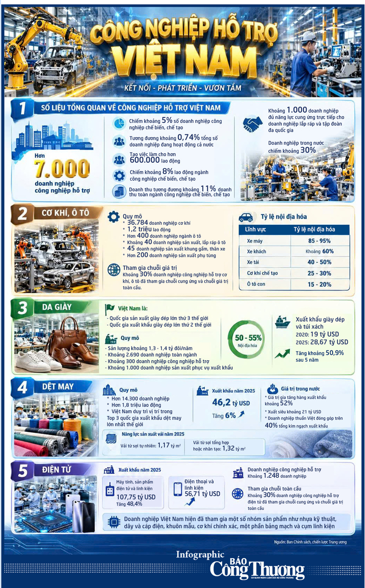Infographic| Tổng quan về công nghiệp hỗ trợ Việt Nam - 1