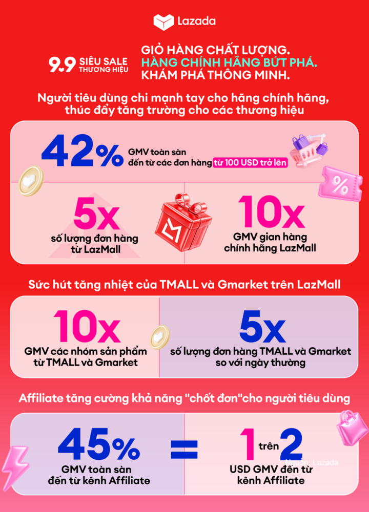 Lazada cam kết phát triển các giải pháp AI dễ tiếp cận, giúp nhà bán hàng tháo gỡ khó khăn đặc thù tại từng thị trường.