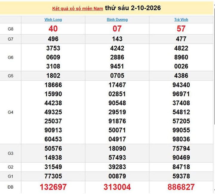XSMN 2/10, KQXSMN 2/10, kết quả xổ số miền Nam ngày 2/10/2026