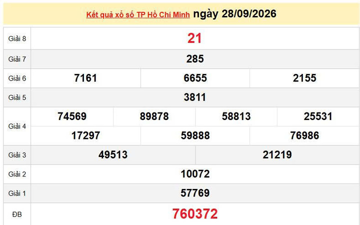XSHCM 28/9, KQXSHCM 28/9, kết quả xổ số TP. Hồ Chí Minh ngày 28/9/2026