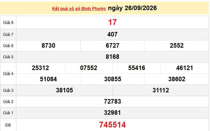 XSBP 26/9, KQXSBP 26/9, kết quả xổ số Bình Phước ngày 26/9/2026