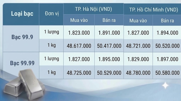 Giá bạc hôm nay 3/10/2026: Bạc thế giới vượt ngưỡng 60 USD/ounce - 1