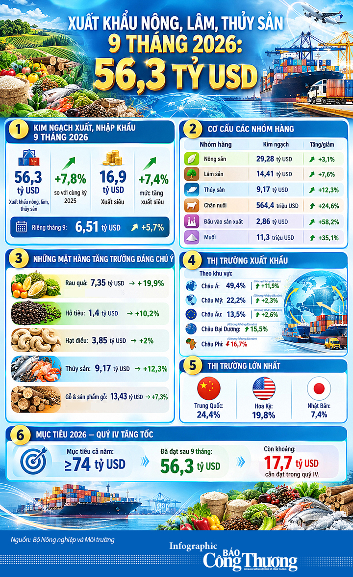 Infographic| Xuất khẩu nông, lâm, thủy sản 9 tháng 2026 ước đạt 56,3 tỷ USD - 1