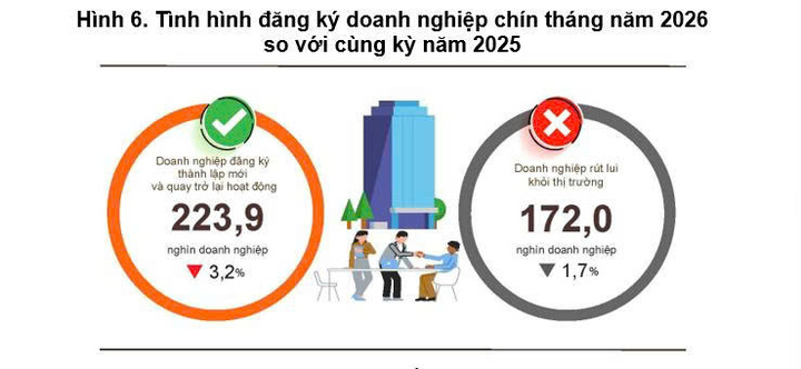 Đăng ký doanh nghiệp 9 tháng năm 2026.