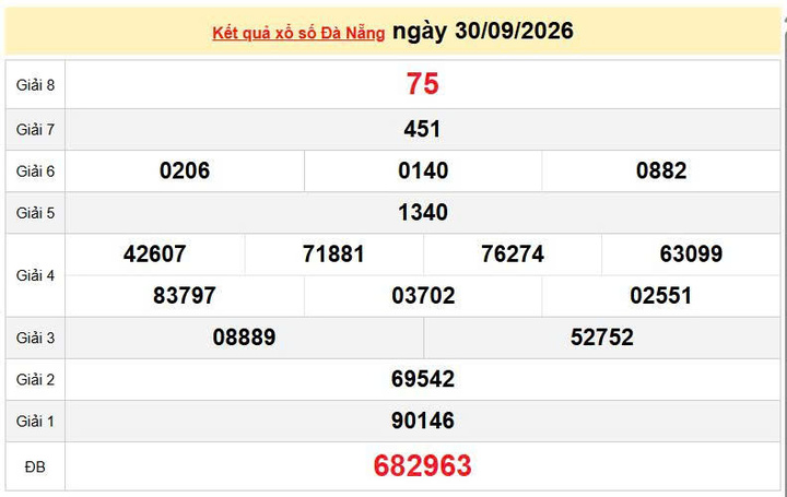 XSDNA 30/9, KQXSDNA 30/9, kết quả xổ số Đà Nẵng ngày 230/9/2026