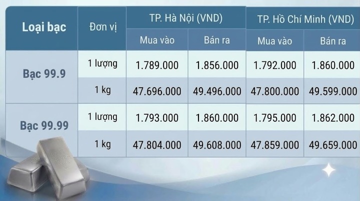 Giá bạc hôm nay 4/10/2026: Đồng loạt sụt giảm - 1