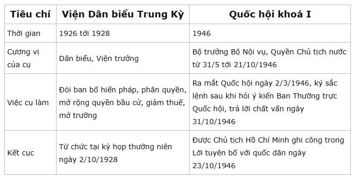 Nguồn: Đề cương tuyên truyền kèm Hướng dẫn 06-HD/BTGTW; Bảo tàng Lịch sử Quốc gia; Việt Nam Dân quốc Công báo năm 1946.