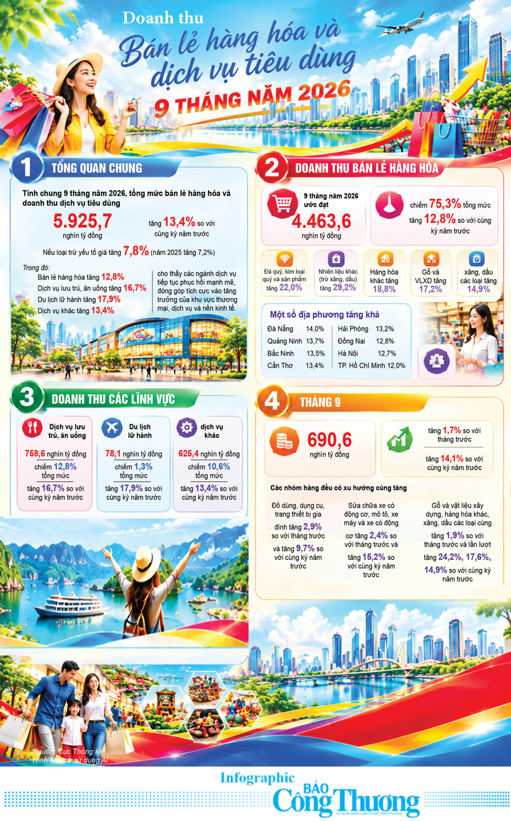 Infographic | 9 tháng, bán lẻ hàng hóa và doanh thu dịch vụ tiêu dùng đạt 5.925,7 nghìn tỷ đồng - 1