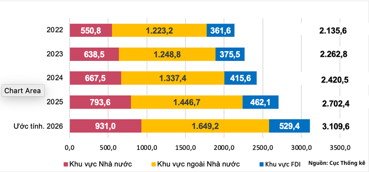 Tổng vốn đầu tư thực hiện toàn xã hội theo giá hiện hành 9 tháng năm giai đoạn 2022-2026 (Nghìn tỷ đồng).