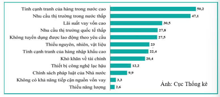 Các yếu tố ảnh hưởng đến sản xuất kinh doanh của doanh nghiệp chế biến, chế tạo quý III/2026.
