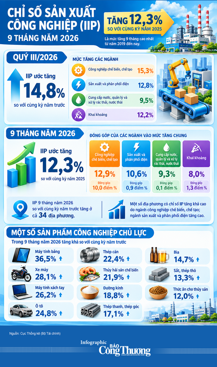Infographic | Sản xuất công nghiệp quý III/2026 duy trì đà tăng trưởng - 1
