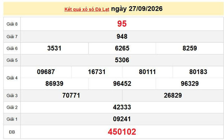 XSDL 27/9, KQXSDL 27/9, kết quả xổ số Đà Lạt ngày 27/9/2026