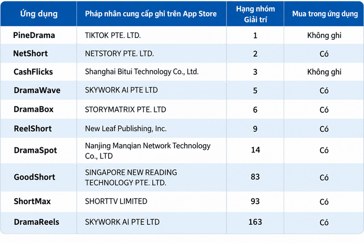 10 ứng dụng phim ngắn trên App Store Việt Nam, khảo sát ngày 2/10/2026.
