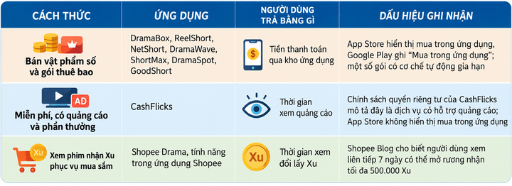 3 cách thương mại hóa được ghi nhận qua khảo sát ngày 2/10/2026.