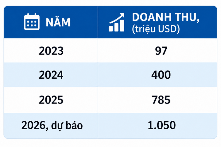 Doanh thu ReelShort giai đoạn 2023 - 2026. Nguồn: Media Partners Asia