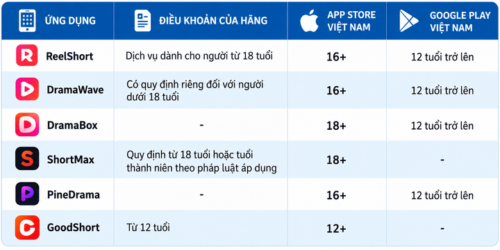 Điều khoản dịch vụ của các hãng, App Store Việt Nam và Google Play Việt Nam. Dữ liệu khảo sát ngày 2/10/2026.
