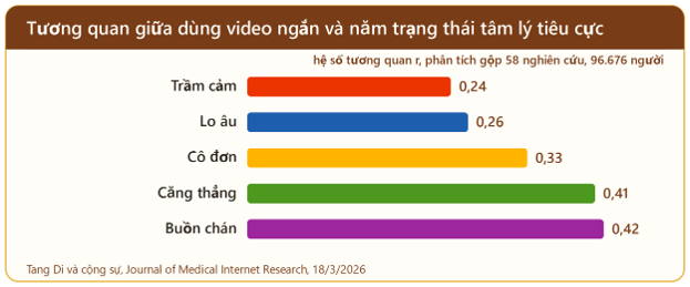 Hệ số tương quan giữa mức dùng video ngắn với năm trạng thái tâm lý tiêu cực, phân tích gộp 58 nghiên cứu, 96.676 người.
