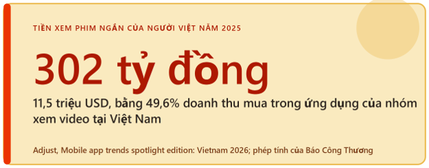Số tiền người dùng tại Việt Nam chi cho ứng dụng phim ngắn năm 2025 và tỷ trọng trong doanh thu mua trong ứng dụng của nhóm xem video. Nguồn: Adjust, Mobile app trends spotlight edition: Vietnam 2026; tỷ trọng là phép tính của Báo Công Thương trên cùng báo cáo.