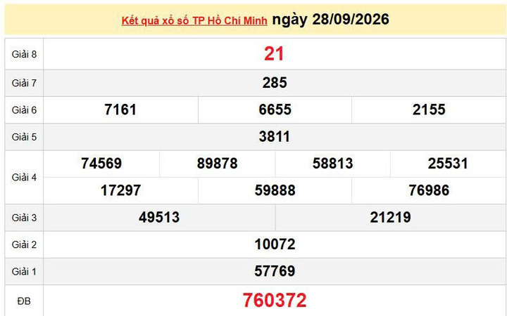 XSHCM 28/9, KQXSHCM 28/9, kết quả xổ số TP. Hồ Chí Minh ngày 28/9/2026