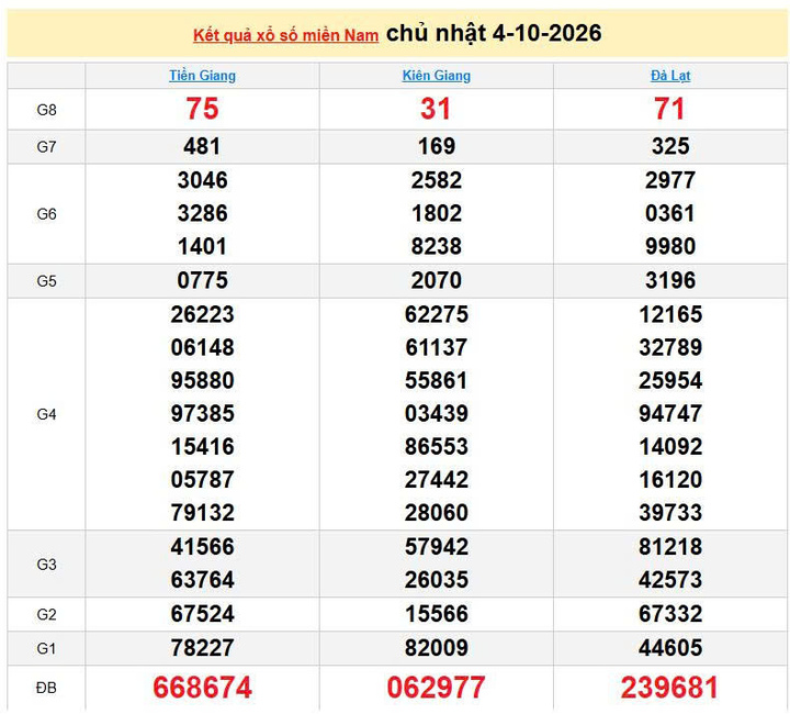 XSMT 4/10, KQXSMT 4/10, kết quả xổ số miền Trung ngày 4/10/2026