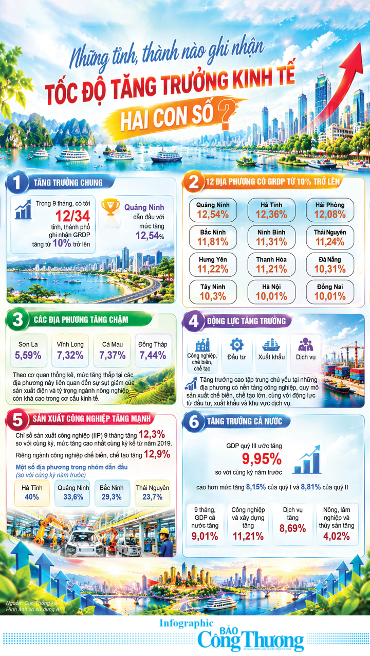 Infographic | Những tỉnh, thành nào ghi nhận tốc độ tăng trưởng kinh tế hai con số? - 1