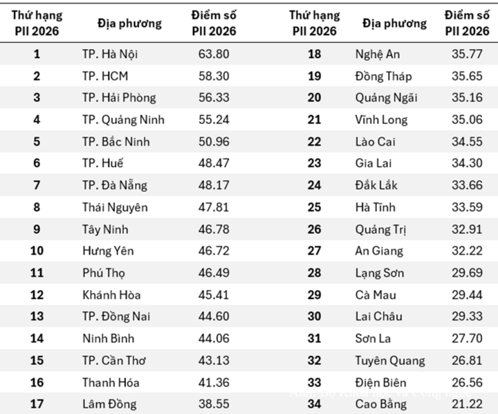 Kết quả xếp hạng chỉ số đổi mới sáng tạo địa phương (PII) 2026.