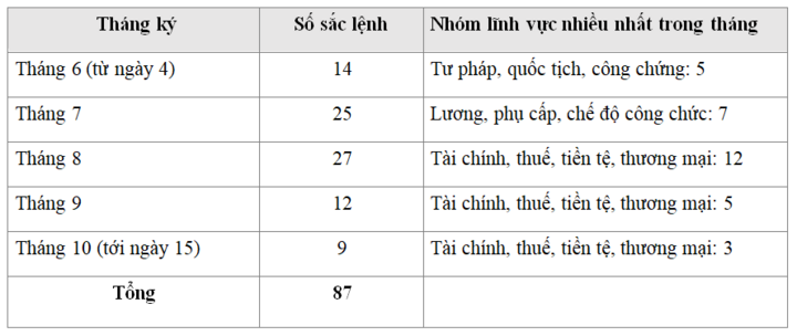 Số sắc lệnh theo tháng ký, từ 4/6 tới 15/10/1946. Nguồn: Việt Nam Dân quốc Công báo năm 1946. Ba sắc lệnh chỉ đọc được tháng ký, không đọc được ngày, được tính theo tháng.