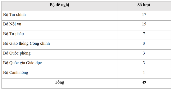 Bộ đề nghị trong 39 sắc lệnh ghi rõ nơi đề nghị. Nguồn: đoạn mở của 53 sắc lệnh đọc được dòng ký thay Chủ tịch, Việt Nam Dân quốc Công báo năm 1946. Một sắc lệnh có thể do nhiều bộ cùng đề nghị.