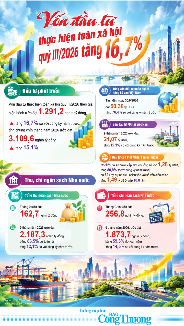 Infographic | Vốn đầu tư thực hiện toàn xã hội quý III/2026 tăng 16,7% - 1