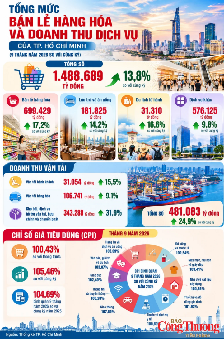 9 tháng năm 2026, tổng mức bán lẻ hàng hóa và doanh thu dịch vụ tiêu dùng TP. Hồ Chí Minh đạt gần 1,49 triệu tỷ đồng, tăng 13,8% so với cùng kỳ.