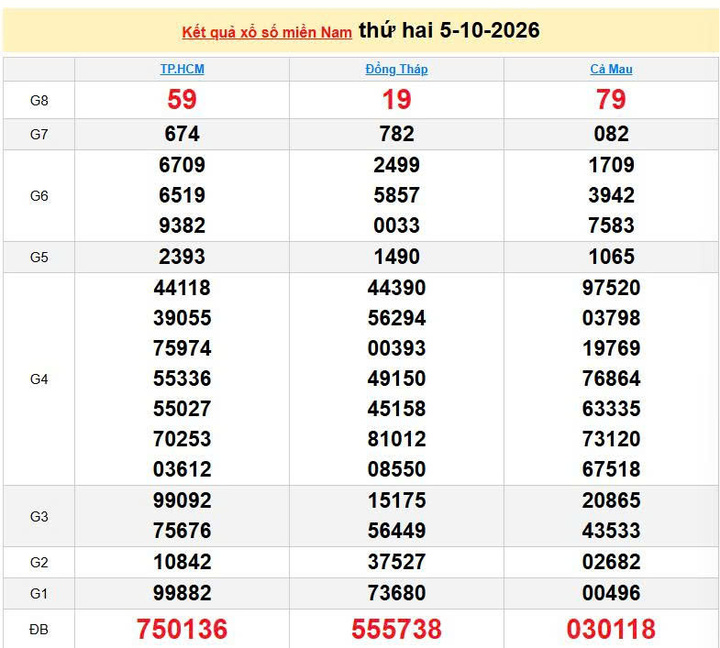XSMN 5/10, KQXSMN 5/10, kết quả xổ số miền Nam ngày 5/10/2026