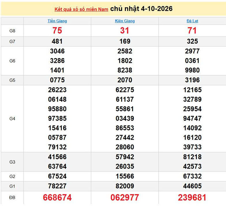 XSMN 4/10, KQXSMN 5/10. Xem lại kết quả xổ số miền Nam ngày 4/10/2026